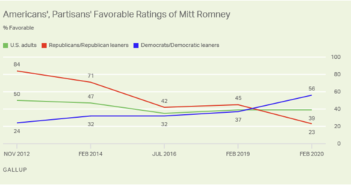 https://news.gallup.com/poll/287633/approval-congressional-republicans-tops-democrats.aspx