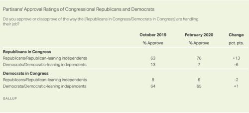 https://news.gallup.com/poll/287633/approval-congressional-republicans-tops-democrats.aspx