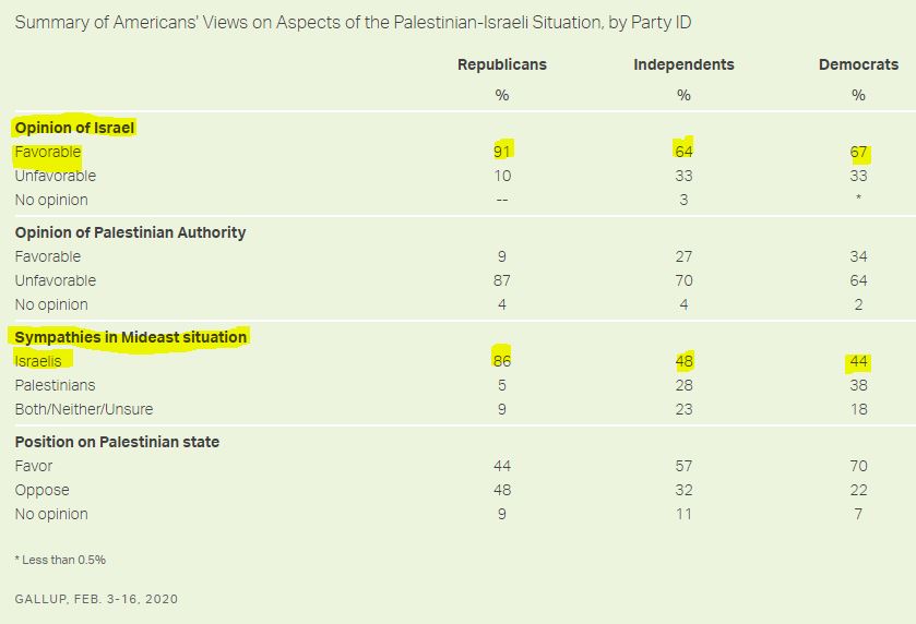 https://news.gallup.com/poll/293114/majority-again-support-palestinian-statehood.aspx