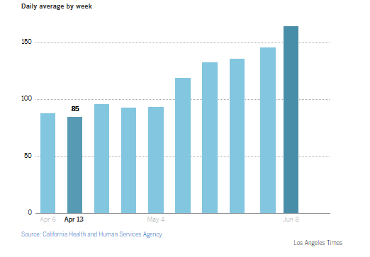 https://www.latimes.com/california/story/2020-06-17/growing-signs-of-increased-coronavirus-hospitalizations-in-some-parts-of-california