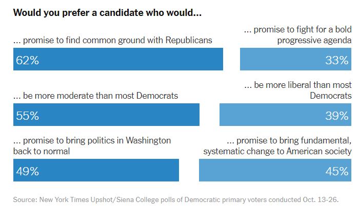 https://www.nytimes.com/2019/11/08/us/politics/democrats-poll-moderates-battleground.html