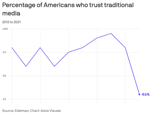 https://www.axios.com/media-trust-crisis-2bf0ec1c-00c0-4901-9069-e26b21c283a9.html?utm_source=twitter&utm_medium=social&utm_campaign=organic&utm_content=1100