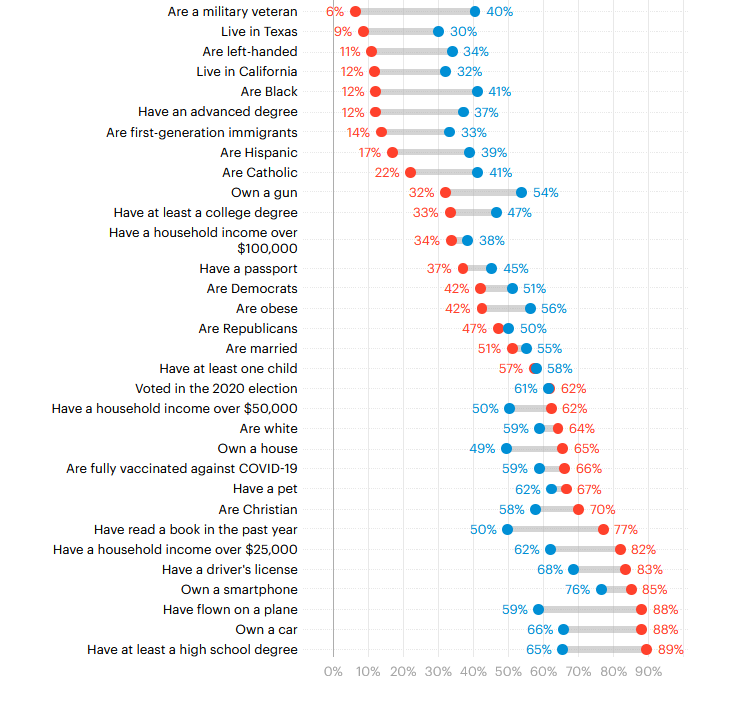 yougov-americans-tend-to-vastly-overestimate-the-size-of-minority-groups